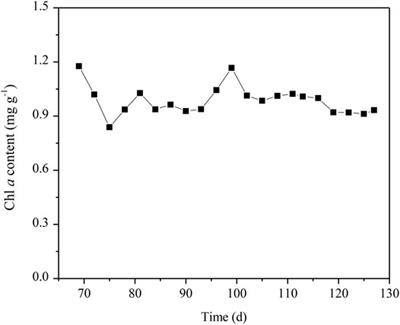 Achieving Partial Nitrification-Anammox Process Dependent on Microalgal-Bacterial Consortia in a Photosequencing Batch Reactor